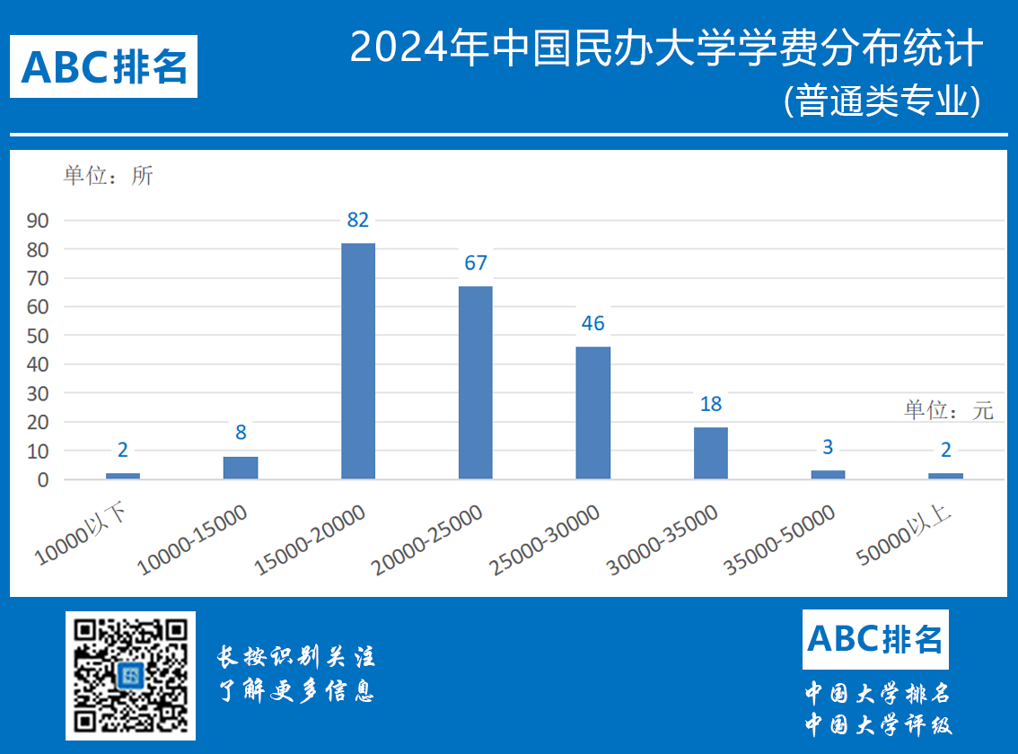 2024年中国民办大学学费统计排名一览表（含职业本科院校）-第4张图片-中国大学排行榜