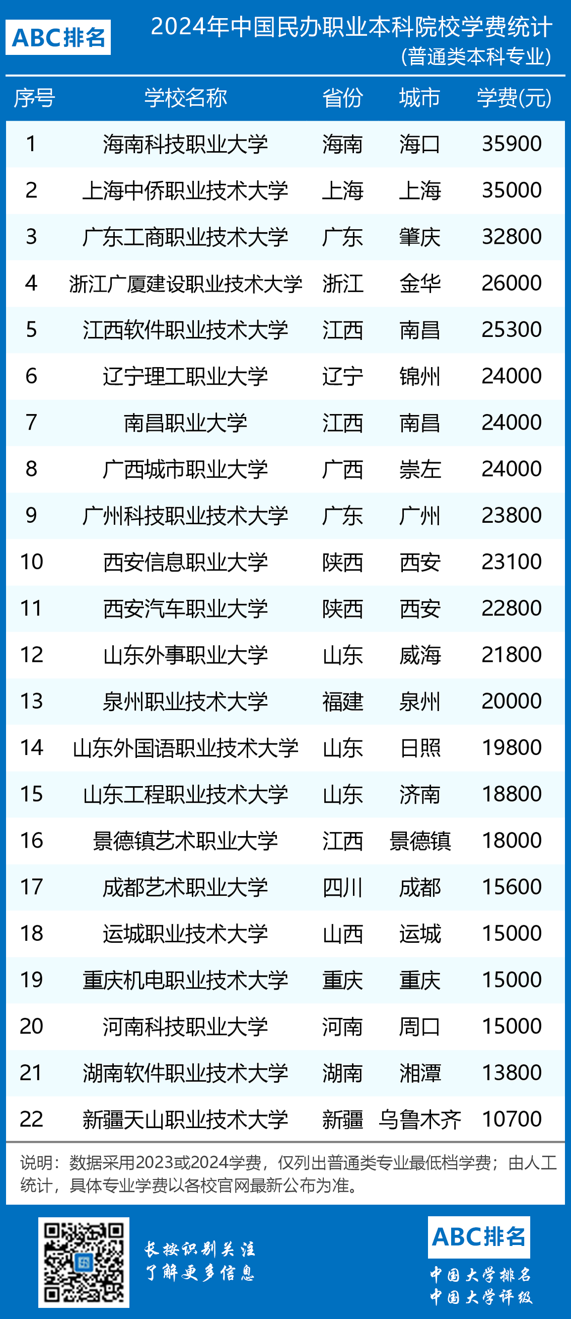 2024年中国民办大学学费统计排名一览表（含职业本科院校）-第5张图片-中国大学排行榜