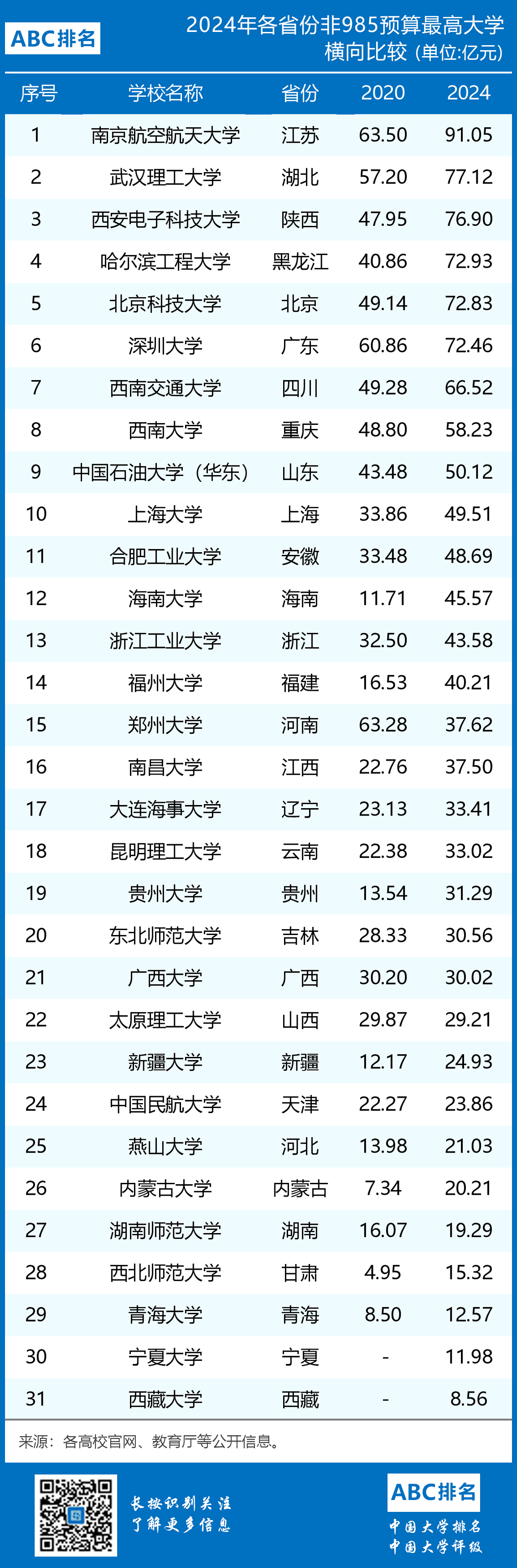 2024年各省份非985预算最高大学横向比较-第1张图片-中国大学排行榜