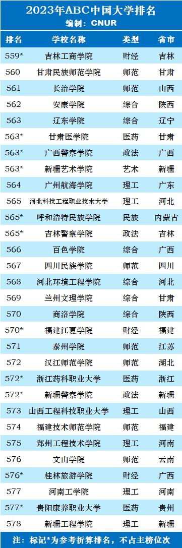 2023年ABC中国大学排名-第48张图片-中国大学排行榜