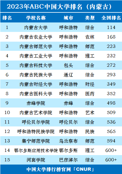 2023年内蒙古自治区大学排名-第2张图片-中国大学排行榜