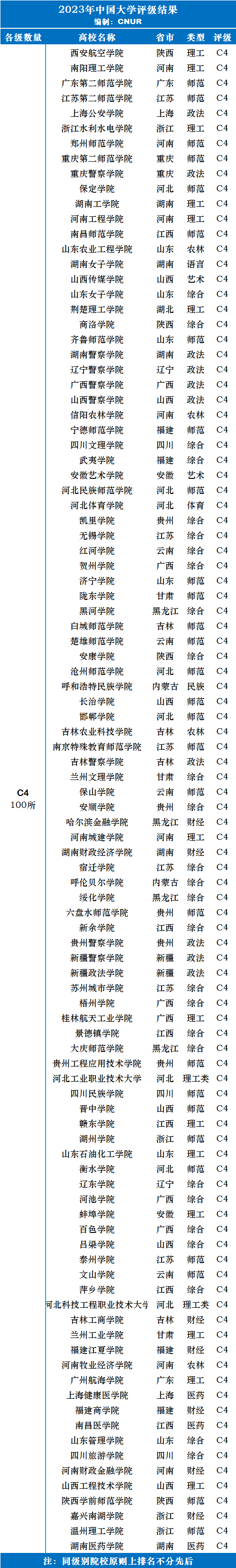 2023年中国大学评级-第10张图片-中国大学排行榜