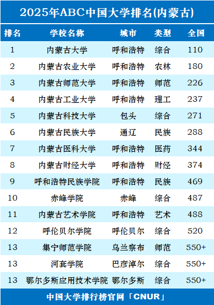 2025年内蒙古自治区大学排名-第1张图片-中国大学排行榜