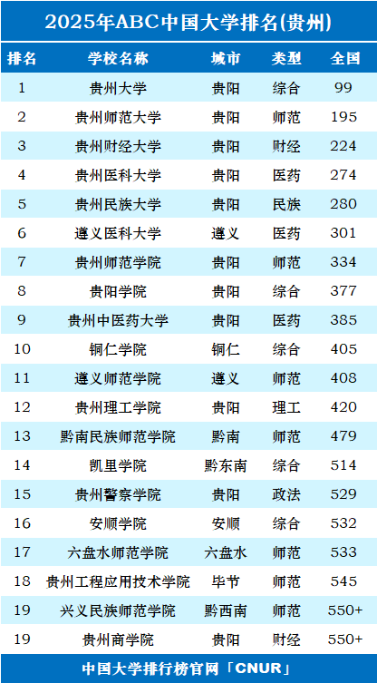 2025年贵州省大学排名-第1张图片-中国大学排行榜