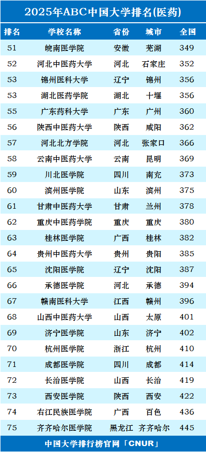 2025年中国医药类大学排名-第3张图片-中国大学排行榜