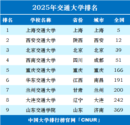 2025年交通大学排名一览表-第1张图片-中国大学排行榜