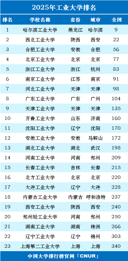 2025年工业大学排名一览表-第1张图片-中国大学排行榜