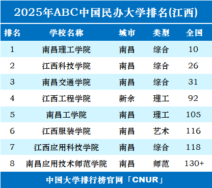2025年江西民办大学排名-第1张图片-中国大学排行榜 2025年江西民办大学排名-第1张图片-中国大学排行榜
