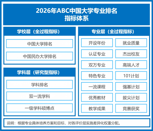2026年ABC中国大学专业排名，即将发布！-第1张图片-中国大学排行榜