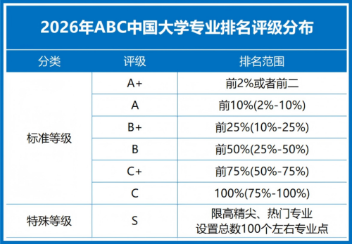 2026年ABC中国大学专业排名，即将发布！-第2张图片-中国大学排行榜